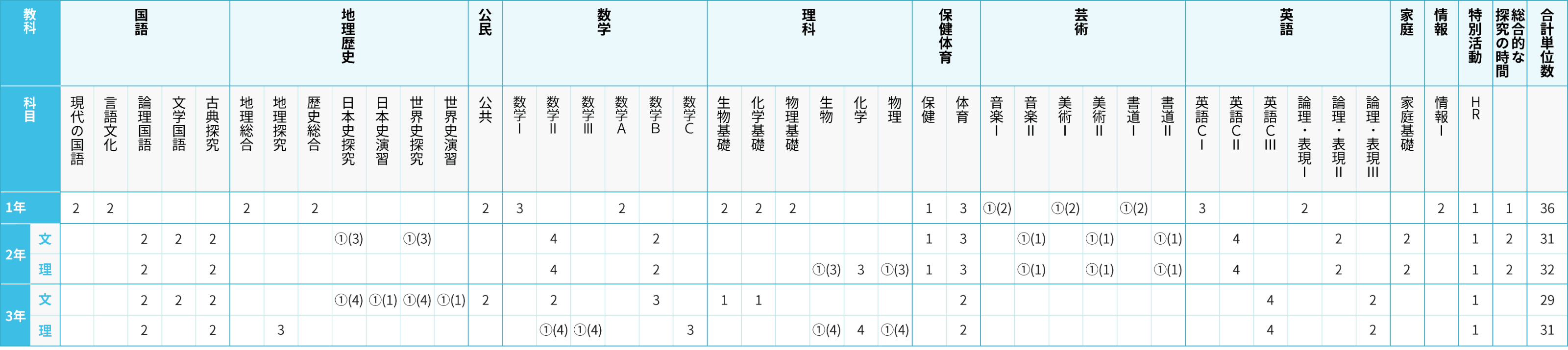 カリキュラム