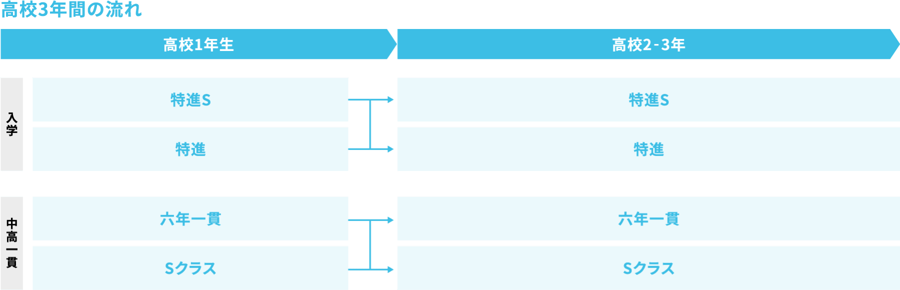 高校3年間の流れ