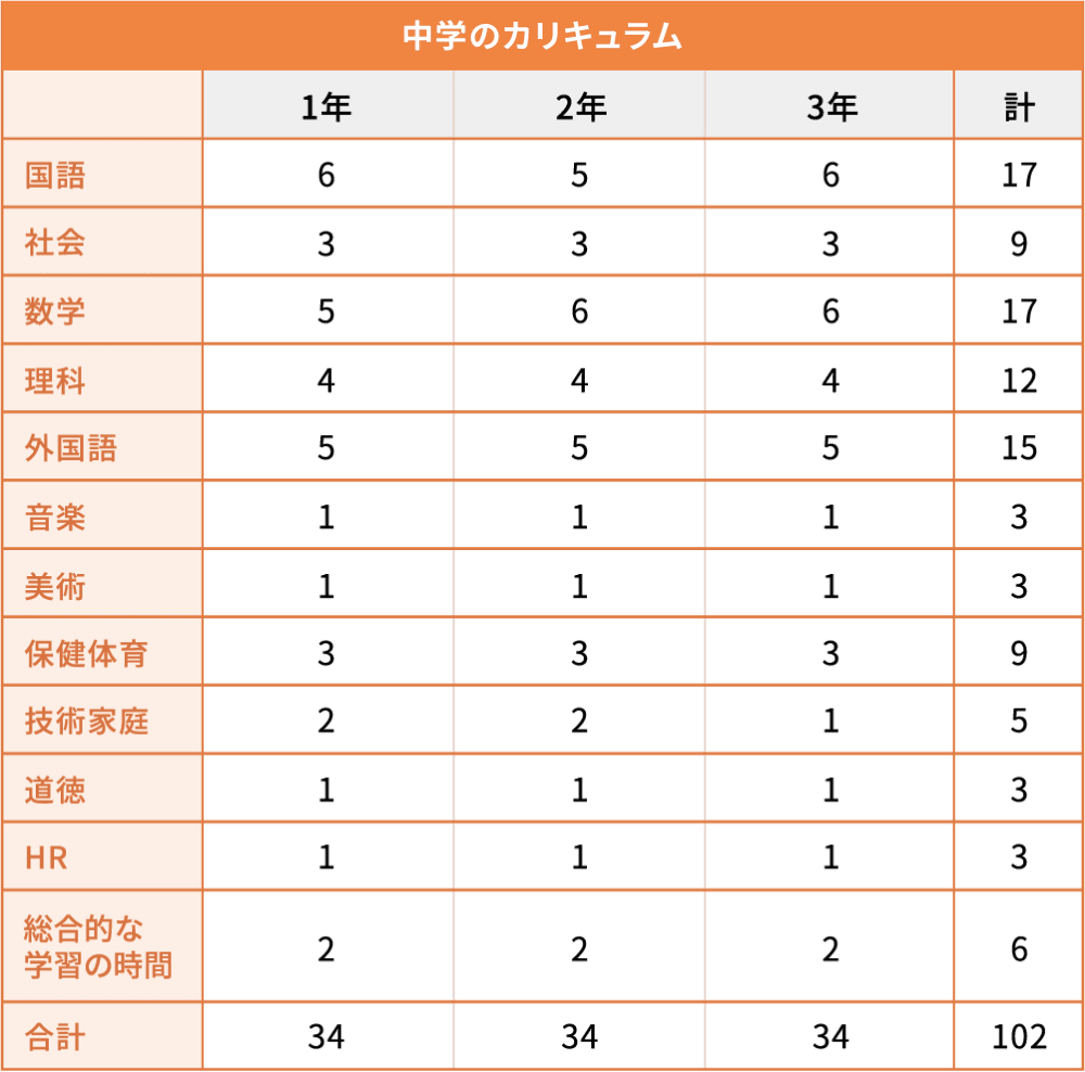 カリキュラム